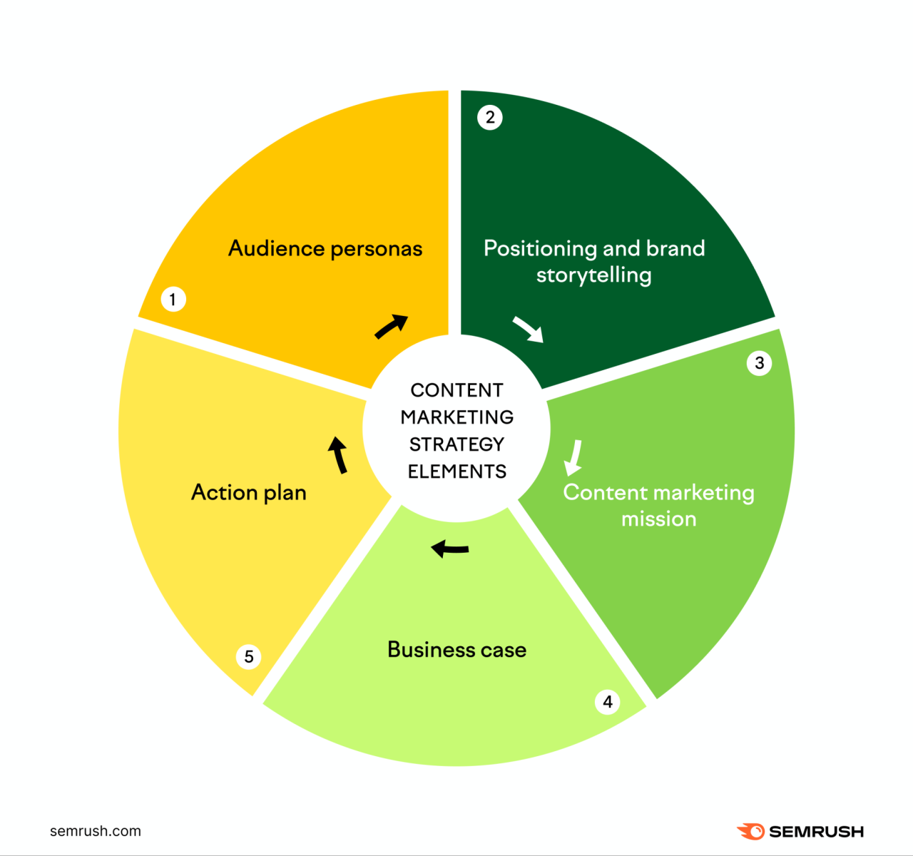Các yếu tố của một chiến lược content marketing