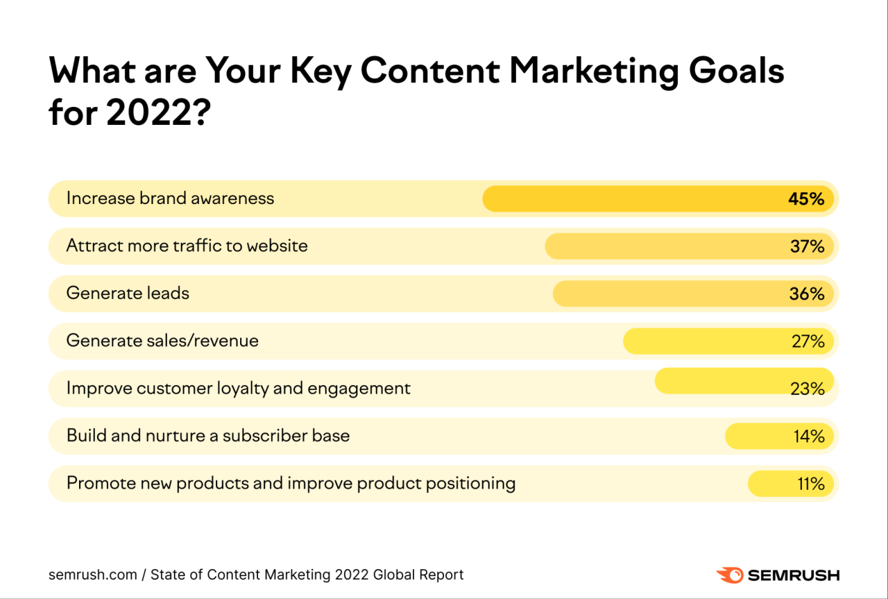 mục tiêu content marketing vào năm 2022